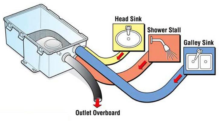 Attwood S500 Sahara Shower Sump System 12v